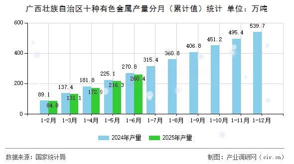 廣西壯族自治區(qū)十種有色金屬產(chǎn)量分月(累計值)統(tǒng)計 廣西壯族自治區(qū)十種有色金屬產(chǎn)量分月(累計值)統(tǒng)計