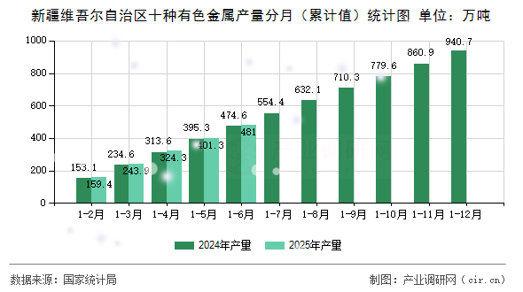 新疆維吾爾自治區(qū)十種有色金屬產(chǎn)量分月(累計(jì)值)統(tǒng)計(jì)圖 新疆維吾爾自治區(qū)十種有色金屬產(chǎn)量分月(累計(jì)值)統(tǒng)計(jì)圖