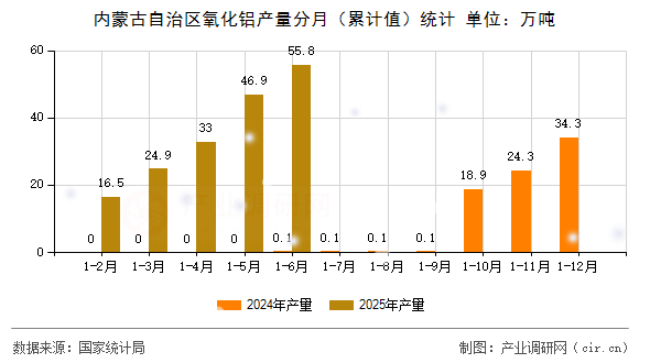內(nèi)蒙古自治區(qū)氧化鋁產(chǎn)量分月(累計(jì)值)統(tǒng)計(jì) 內(nèi)蒙古自治區(qū)氧化鋁產(chǎn)量分月(累計(jì)值)統(tǒng)計(jì)