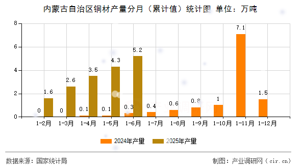內(nèi)蒙古自治區(qū)銅材產(chǎn)量分月(累計(jì)值)統(tǒng)計(jì)圖 內(nèi)蒙古自治區(qū)銅材產(chǎn)量分月(累計(jì)值)統(tǒng)計(jì)圖