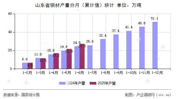 山東省銅材產(chǎn)量分月(累計(jì)值)統(tǒng)計(jì) 山東省銅材產(chǎn)量分月(累計(jì)值)統(tǒng)計(jì)
