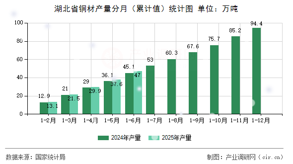 湖北省銅材產量分月(累計值)統計圖 湖北省銅材產量分月(累計值)統計圖