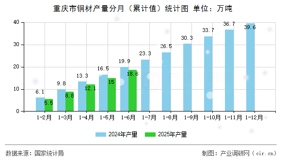 重慶市銅材產(chǎn)量分月(累計(jì)值)統(tǒng)計(jì)圖 重慶市銅材產(chǎn)量分月(累計(jì)值)統(tǒng)計(jì)圖