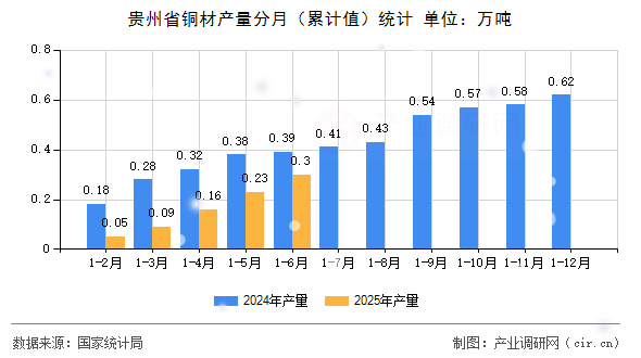 貴州省銅材產(chǎn)量分月(累計值)統(tǒng)計 貴州省銅材產(chǎn)量分月(累計值)統(tǒng)計