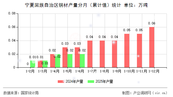 寧夏回族自治區(qū)銅材產(chǎn)量分月（累計值）統(tǒng)計