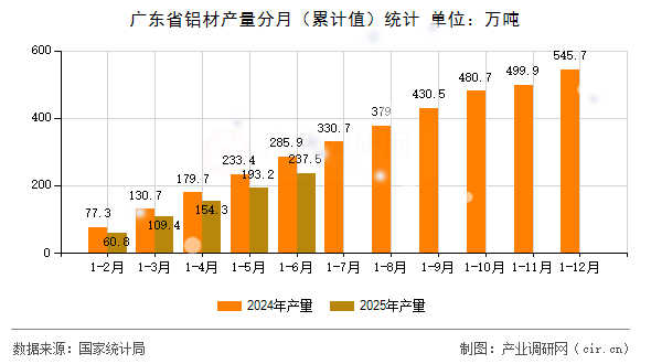 廣東省鋁材產(chǎn)量分月（累計值）統(tǒng)計