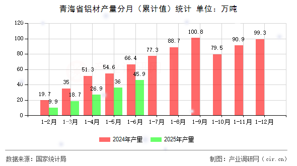 青海省鋁材產(chǎn)量分月(累計值)統(tǒng)計 青海省鋁材產(chǎn)量分月(累計值)統(tǒng)計