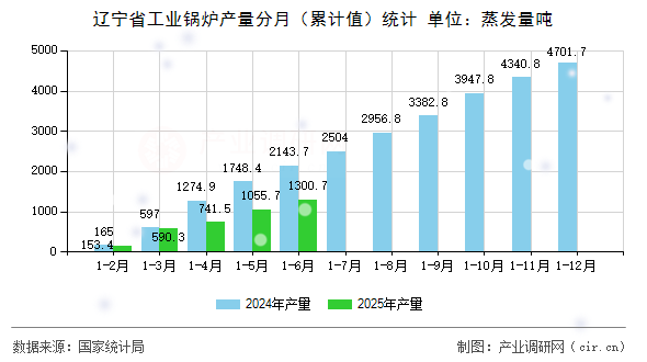 遼寧省工業(yè)鍋爐產(chǎn)量分月（累計(jì)值）統(tǒng)計(jì)