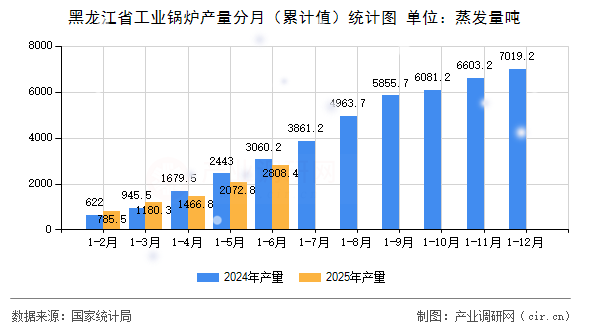 黑龍江省工業(yè)鍋爐產(chǎn)量分月（累計(jì)值）統(tǒng)計(jì)圖