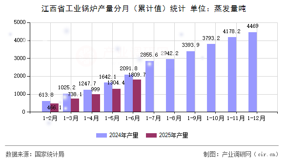 江西省工業(yè)鍋爐產(chǎn)量分月(累計(jì)值)統(tǒng)計(jì) 江西省工業(yè)鍋爐產(chǎn)量分月(累計(jì)值)統(tǒng)計(jì)