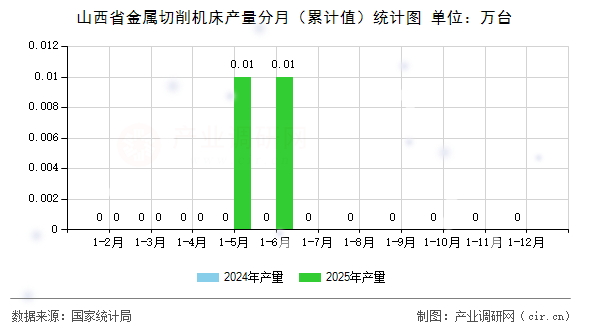 山西省金屬切削機(jī)床產(chǎn)量分月(累計(jì)值)統(tǒng)計(jì)圖 山西省金屬切削機(jī)床產(chǎn)量分月(累計(jì)值)統(tǒng)計(jì)圖