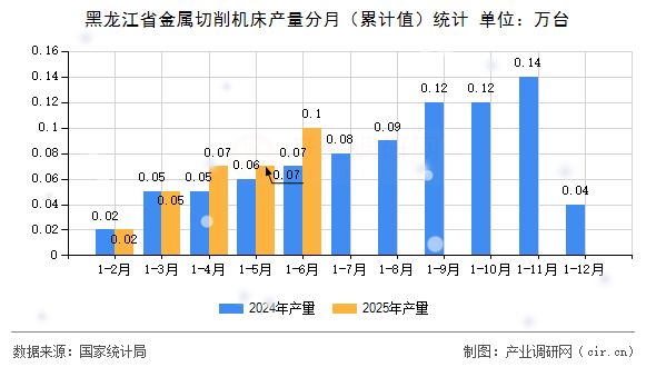黑龍江省金屬切削機(jī)床產(chǎn)量分月(累計(jì)值)統(tǒng)計(jì) 黑龍江省金屬切削機(jī)床產(chǎn)量分月(累計(jì)值)統(tǒng)計(jì)