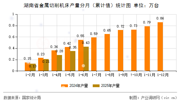 湖南省金屬切削機(jī)床產(chǎn)量分月(累計(jì)值)統(tǒng)計(jì)圖 湖南省金屬切削機(jī)床產(chǎn)量分月(累計(jì)值)統(tǒng)計(jì)圖