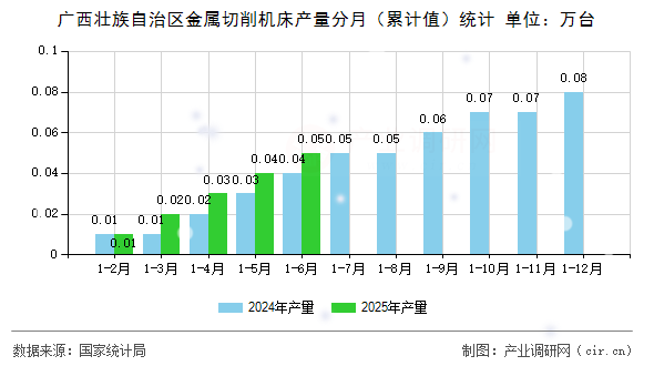 廣西壯族自治區(qū)金屬切削機(jī)床產(chǎn)量分月（累計(jì)值）統(tǒng)計(jì)