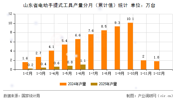 山東省電動手提式工具產(chǎn)量分月(累計值)統(tǒng)計 山東省電動手提式工具產(chǎn)量分月(累計值)統(tǒng)計