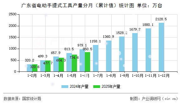 廣東省電動手提式工具產(chǎn)量分月(累計值)統(tǒng)計圖 廣東省電動手提式工具產(chǎn)量分月(累計值)統(tǒng)計圖