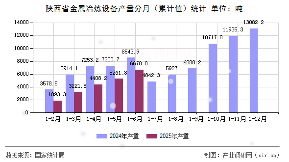 陜西省金屬冶煉設(shè)備產(chǎn)量分月(累計(jì)值)統(tǒng)計(jì) 陜西省金屬冶煉設(shè)備產(chǎn)量分月(累計(jì)值)統(tǒng)計(jì)