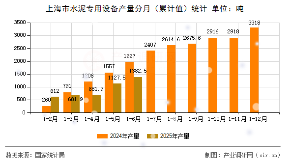 上海市水泥專用設(shè)備產(chǎn)量分月(累計(jì)值)統(tǒng)計(jì) 上海市水泥專用設(shè)備產(chǎn)量分月(累計(jì)值)統(tǒng)計(jì)