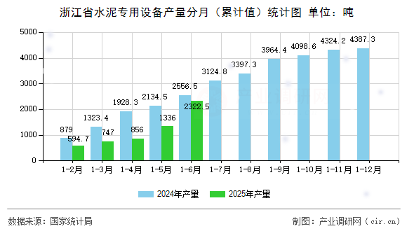 浙江省水泥專用設(shè)備產(chǎn)量分月(累計值)統(tǒng)計圖 浙江省水泥專用設(shè)備產(chǎn)量分月(累計值)統(tǒng)計圖