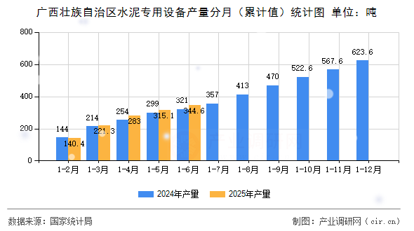 廣西壯族自治區(qū)水泥專用設(shè)備產(chǎn)量分月(累計值)統(tǒng)計圖 廣西壯族自治區(qū)水泥專用設(shè)備產(chǎn)量分月(累計值)統(tǒng)計圖