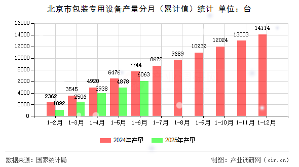 北京市包裝專用設(shè)備產(chǎn)量分月(累計值)統(tǒng)計 北京市包裝專用設(shè)備產(chǎn)量分月(累計值)統(tǒng)計
