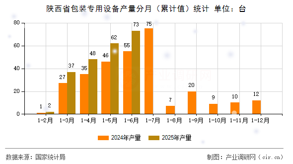 陜西省包裝專用設(shè)備產(chǎn)量分月(累計值)統(tǒng)計 陜西省包裝專用設(shè)備產(chǎn)量分月(累計值)統(tǒng)計