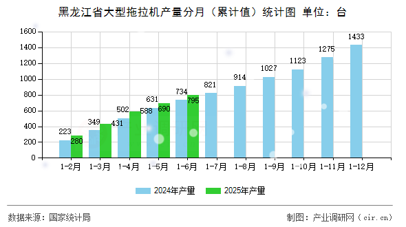 黑龍江省大型拖拉機產(chǎn)量分月（累計值）統(tǒng)計圖