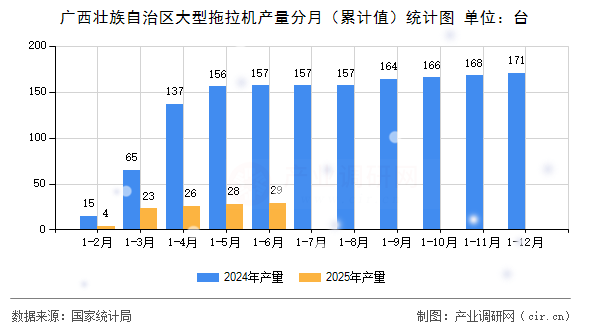 廣西壯族自治區(qū)大型拖拉機產(chǎn)量分月（累計值）統(tǒng)計圖