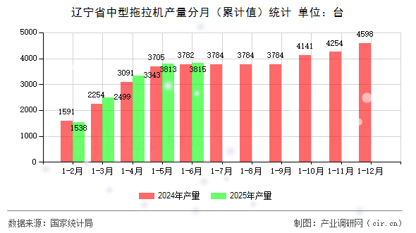 遼寧省中型拖拉機產量分月（累計值）統(tǒng)計