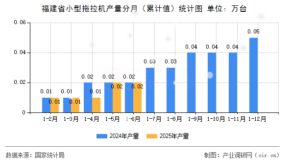 福建省小型拖拉機產(chǎn)量分月(累計值)統(tǒng)計圖 福建省小型拖拉機產(chǎn)量分月(累計值)統(tǒng)計圖