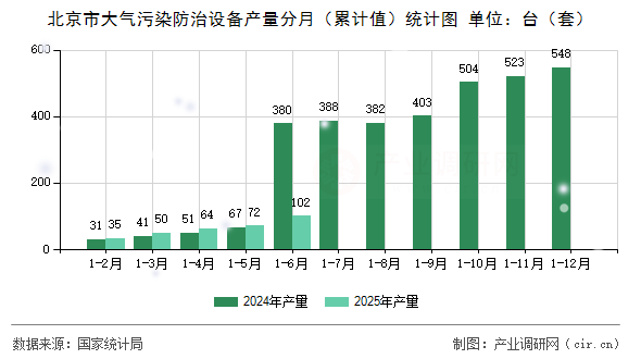 北京市大氣污染防治設(shè)備產(chǎn)量分月(累計(jì)值)統(tǒng)計(jì)圖 北京市大氣污染防治設(shè)備產(chǎn)量分月(累計(jì)值)統(tǒng)計(jì)圖