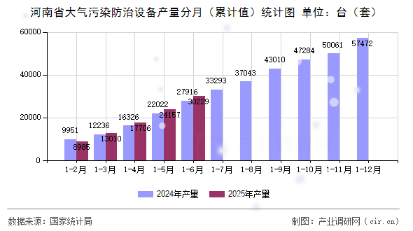 河南省大氣污染防治設備產量分月（累計值）統(tǒng)計圖
