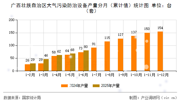 廣西壯族自治區(qū)大氣污染防治設備產(chǎn)量分月(累計值)統(tǒng)計圖 廣西壯族自治區(qū)大氣污染防治設備產(chǎn)量分月(累計值)統(tǒng)計圖