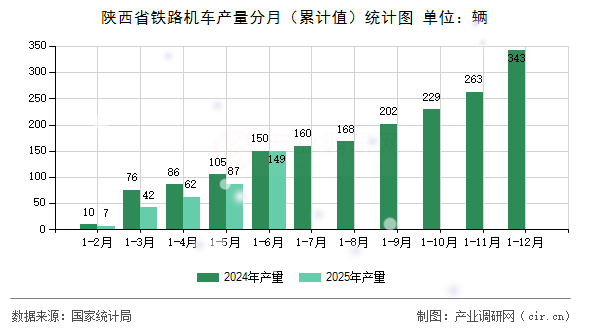 陜西省鐵路機(jī)車(chē)產(chǎn)量分月（累計(jì)值）統(tǒng)計(jì)圖