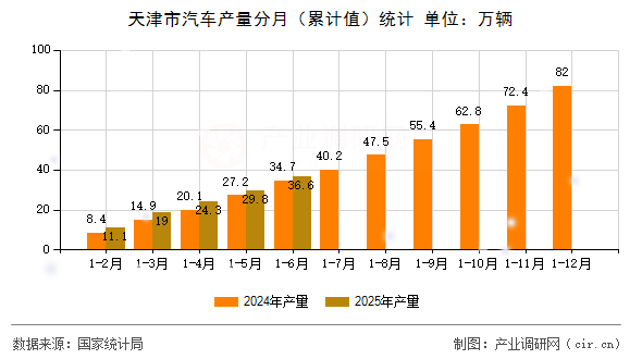 天津市汽車(chē)產(chǎn)量分月（累計(jì)值）統(tǒng)計(jì)