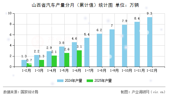 山西省汽車產量分月(累計值)統(tǒng)計圖 山西省汽車產量分月(累計值)統(tǒng)計圖