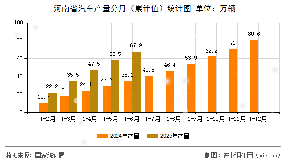 河南省汽車產(chǎn)量分月(累計(jì)值)統(tǒng)計(jì)圖 河南省汽車產(chǎn)量分月(累計(jì)值)統(tǒng)計(jì)圖