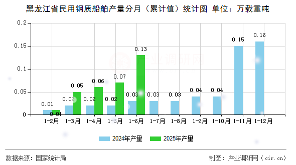 黑龍江省民用鋼質(zhì)船舶產(chǎn)量分月(累計值)統(tǒng)計圖 黑龍江省民用鋼質(zhì)船舶產(chǎn)量分月(累計值)統(tǒng)計圖
