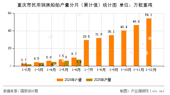重慶市民用鋼質(zhì)船舶產(chǎn)量分月(累計(jì)值)統(tǒng)計(jì)圖 重慶市民用鋼質(zhì)船舶產(chǎn)量分月(累計(jì)值)統(tǒng)計(jì)圖