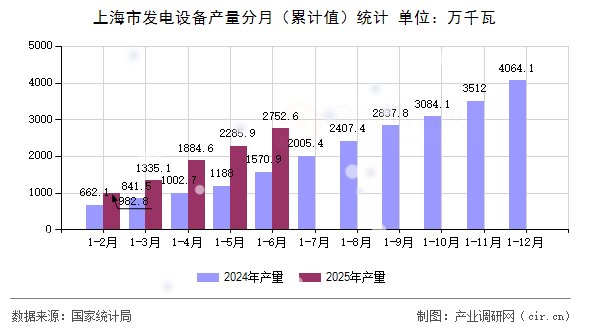 上海市發(fā)電設(shè)備產(chǎn)量分月(累計(jì)值)統(tǒng)計(jì) 上海市發(fā)電設(shè)備產(chǎn)量分月(累計(jì)值)統(tǒng)計(jì)