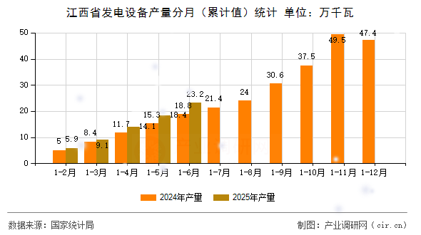 江西省發(fā)電設(shè)備產(chǎn)量分月(累計(jì)值)統(tǒng)計(jì) 江西省發(fā)電設(shè)備產(chǎn)量分月(累計(jì)值)統(tǒng)計(jì)