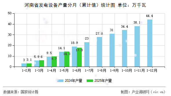 河南省發(fā)電設(shè)備產(chǎn)量分月(累計值)統(tǒng)計圖 河南省發(fā)電設(shè)備產(chǎn)量分月(累計值)統(tǒng)計圖