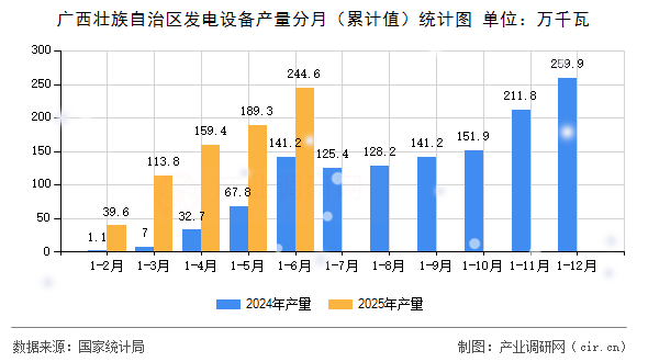 廣西壯族自治區(qū)發(fā)電設(shè)備產(chǎn)量分月(累計(jì)值)統(tǒng)計(jì)圖 廣西壯族自治區(qū)發(fā)電設(shè)備產(chǎn)量分月(累計(jì)值)統(tǒng)計(jì)圖