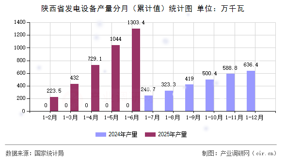 陜西省發(fā)電設備產(chǎn)量分月(累計值)統(tǒng)計圖 陜西省發(fā)電設備產(chǎn)量分月(累計值)統(tǒng)計圖