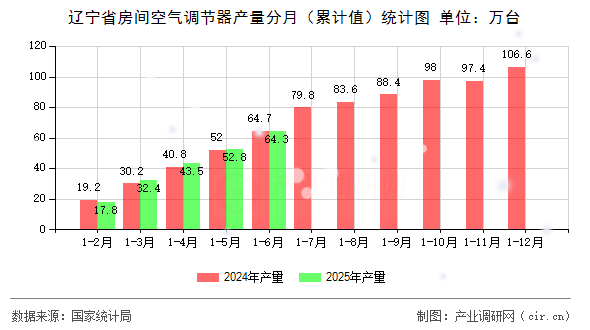 遼寧省房間空氣調(diào)節(jié)器產(chǎn)量分月(累計值)統(tǒng)計圖 遼寧省房間空氣調(diào)節(jié)器產(chǎn)量分月(累計值)統(tǒng)計圖