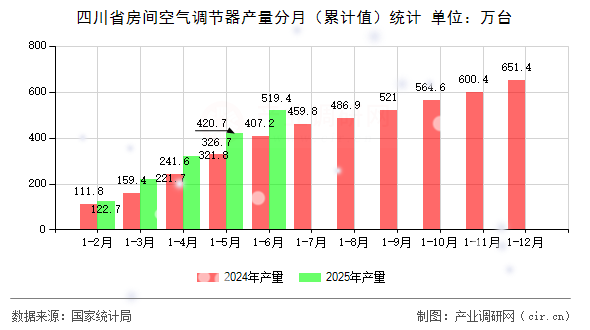四川省房間空氣調節(jié)器產(chǎn)量分月（累計值）統(tǒng)計