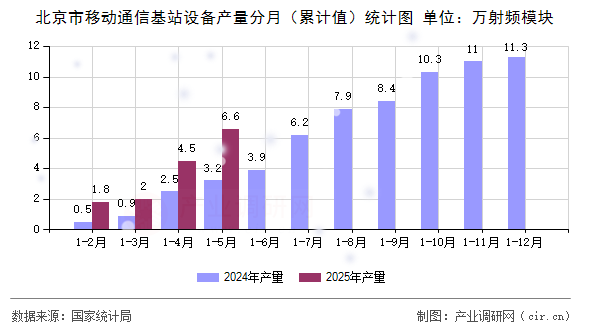 北京市移動通信基站設備產(chǎn)量分月（累計值）統(tǒng)計圖