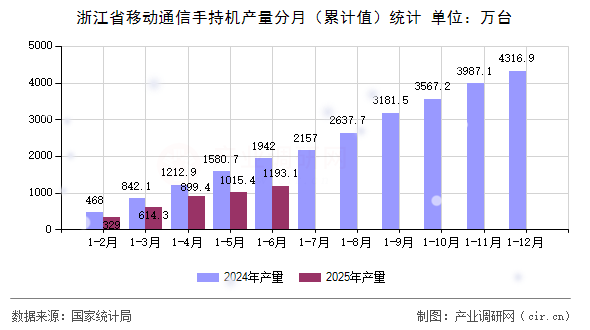 浙江省移動通信手持機產量分月（累計值）統(tǒng)計