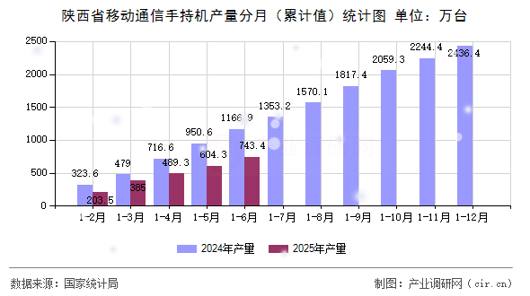 陜西省移動通信手持機產量分月（累計值）統(tǒng)計圖