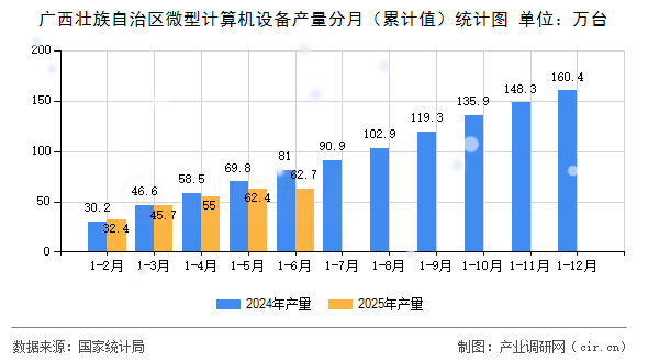 廣西壯族自治區(qū)微型計(jì)算機(jī)設(shè)備產(chǎn)量分月（累計(jì)值）統(tǒng)計(jì)圖